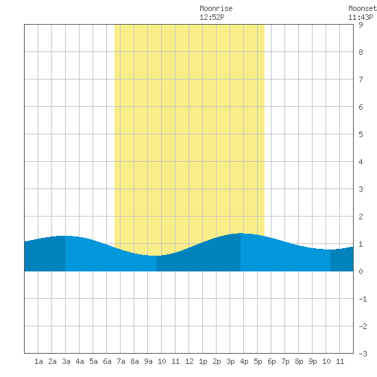 Ankona tide chart for Friday, November 8, 2024