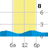 Ankona tide chart for Friday, November 8, 2024