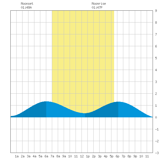 Ankona tide chart for Tuesday, December 10, 2024