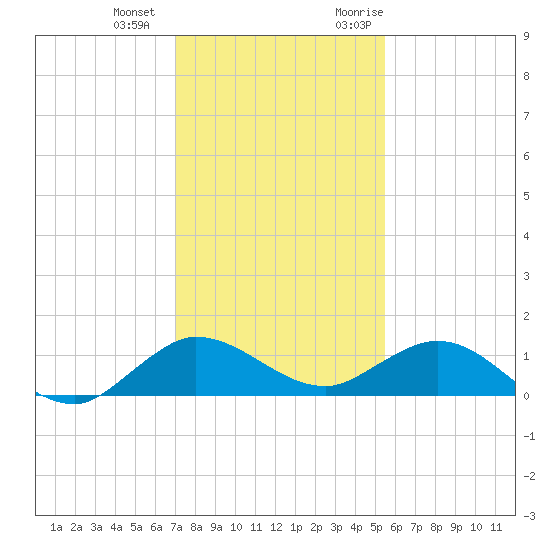 Ankona tide chart for Thursday, December 12, 2024
