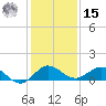 Ankona tide chart for Sunday, December 15, 2024