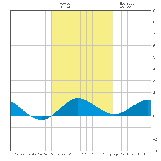 Ankona tide chart for Monday, December 16, 2024