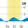 Ankona tide chart for Monday, December 16, 2024