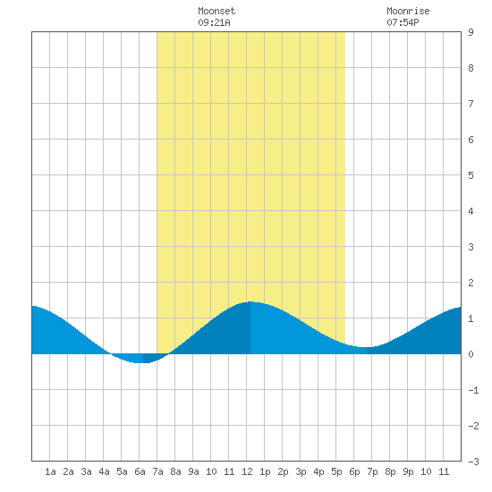 Ankona tide chart for Tuesday, December 17, 2024