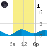 Ankona tide chart for Sunday, December 1, 2024