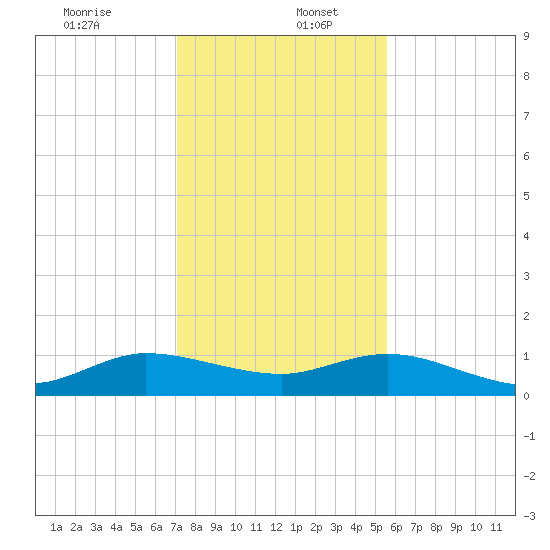 Ankona tide chart for Tuesday, December 24, 2024
