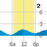 Ankona tide chart for Monday, December 2, 2024