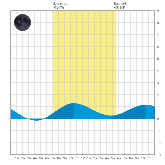 Ankona tide chart for Monday, December 30, 2024