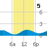 Ankona tide chart for Thursday, December 5, 2024