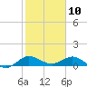 Ankona tide chart for Friday, January 10, 2025