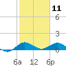 Ankona tide chart for Saturday, January 11, 2025