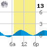 Ankona tide chart for Monday, January 13, 2025