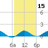 Ankona tide chart for Wednesday, January 15, 2025