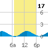 Ankona tide chart for Friday, January 17, 2025