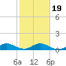 Ankona tide chart for Sunday, January 19, 2025