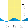 Ankona tide chart for Wednesday, January 1, 2025