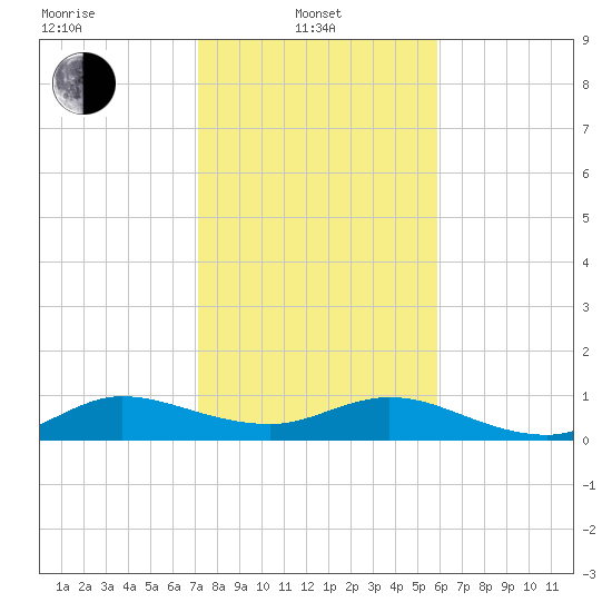 Ankona tide chart for Tuesday, January 21, 2025