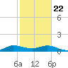 Ankona tide chart for Wednesday, January 22, 2025
