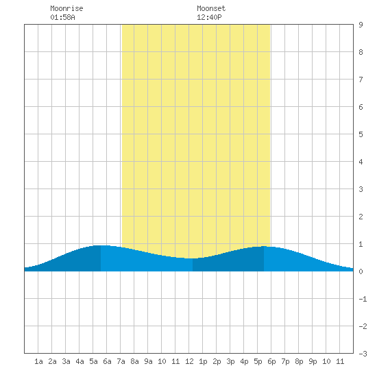 Ankona tide chart for Thursday, January 23, 2025
