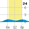 Ankona tide chart for Friday, January 24, 2025