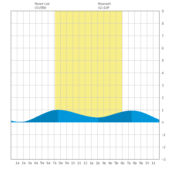 Ankona tide chart for Saturday, January 25, 2025