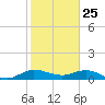 Ankona tide chart for Saturday, January 25, 2025