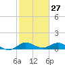 Ankona tide chart for Monday, January 27, 2025