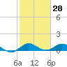 Ankona tide chart for Tuesday, January 28, 2025