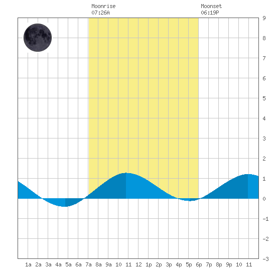Ankona tide chart for Wednesday, January 29, 2025