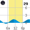 Ankona tide chart for Wednesday, January 29, 2025