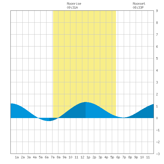 Ankona tide chart for Thursday, January 2, 2025