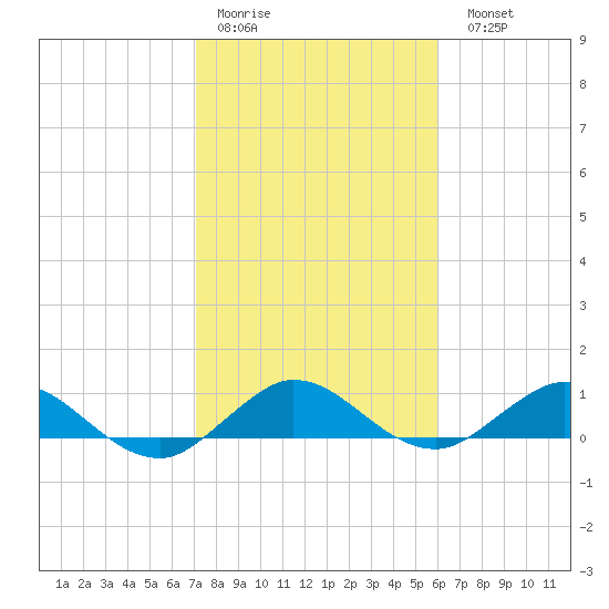 Ankona tide chart for Thursday, January 30, 2025