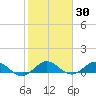 Ankona tide chart for Thursday, January 30, 2025