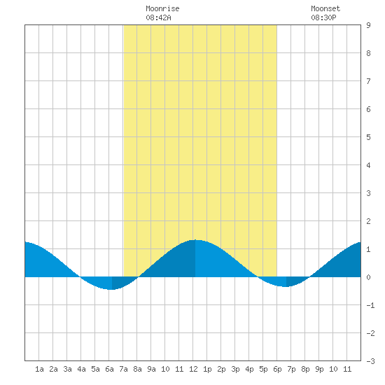 Ankona tide chart for Friday, January 31, 2025