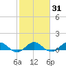 Ankona tide chart for Friday, January 31, 2025