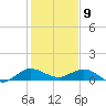 Ankona tide chart for Thursday, January 9, 2025