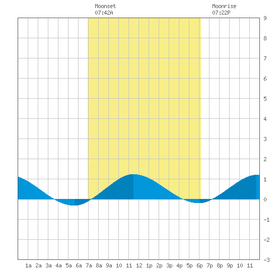 Ankona tide chart for Thursday, February 13, 2025