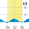 Ankona tide chart for Thursday, February 13, 2025