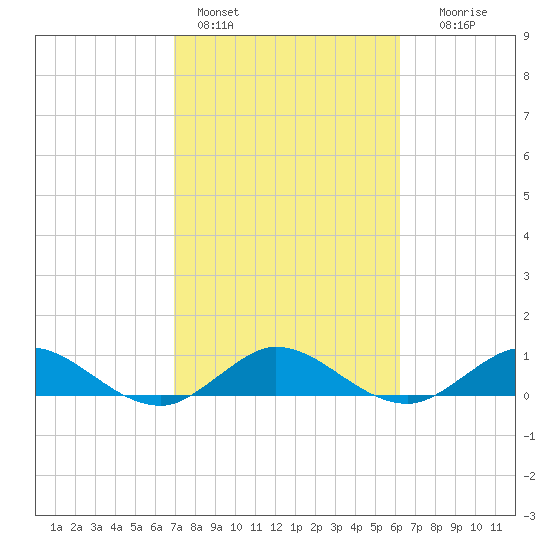 Ankona tide chart for Friday, February 14, 2025