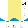 Ankona tide chart for Friday, February 14, 2025