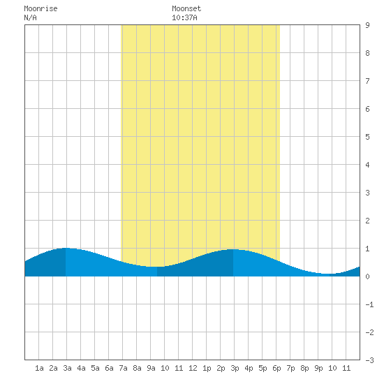 Ankona tide chart for Wednesday, February 19, 2025