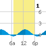 Ankona tide chart for Saturday, February 1, 2025