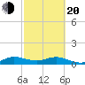 Ankona tide chart for Thursday, February 20, 2025