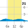 Ankona tide chart for Friday, February 21, 2025