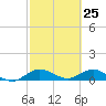 Ankona tide chart for Tuesday, February 25, 2025
