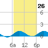 Ankona tide chart for Wednesday, February 26, 2025