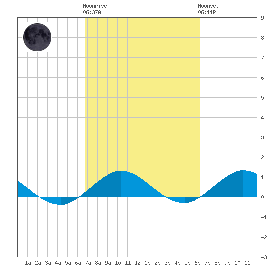 Ankona tide chart for Thursday, February 27, 2025