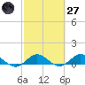 Ankona tide chart for Thursday, February 27, 2025