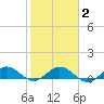 Ankona tide chart for Sunday, February 2, 2025