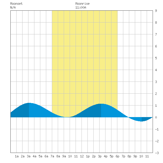 Ankona tide chart for Tuesday, February 4, 2025